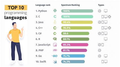 What is the easiest coding language?